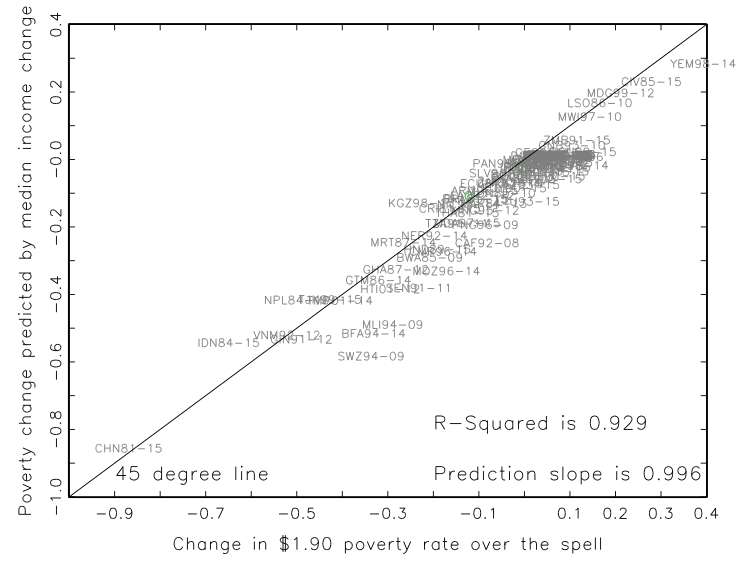 Graph showing positive correlation between poverty change predicted by median income change and change in poverty rate